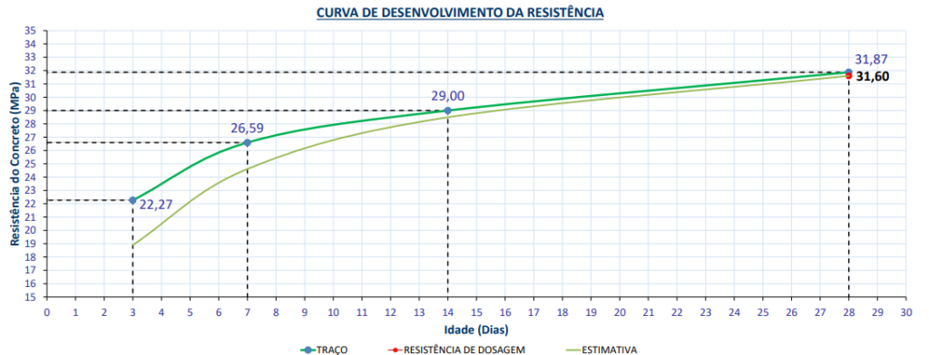 DESENVOLVIMENTO DA RESISTÊNCIA DO CONCRETO