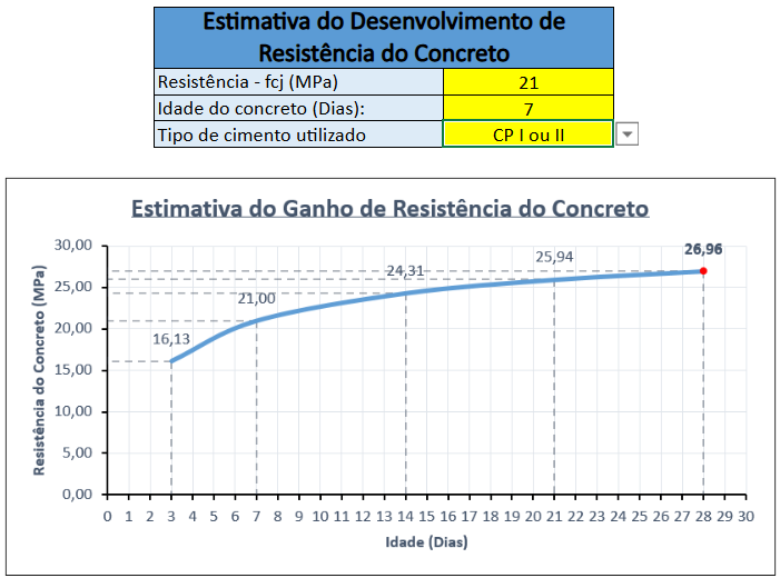 Desenvolvimento da Resistência do Concreto