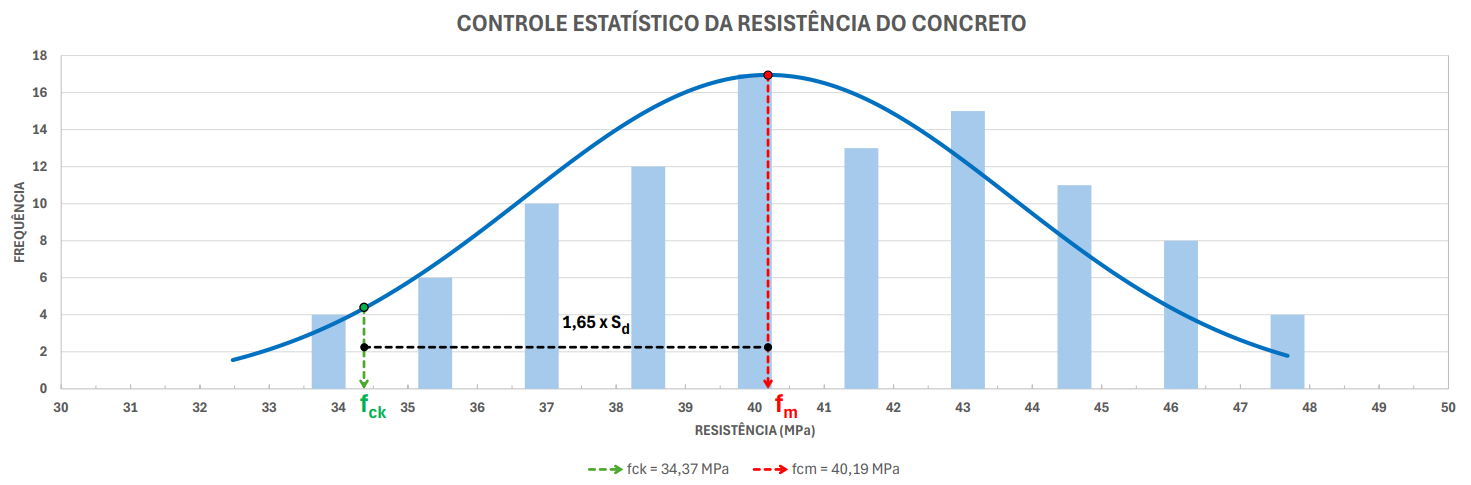 Controle Estatístico da Resistência
do Concreto
