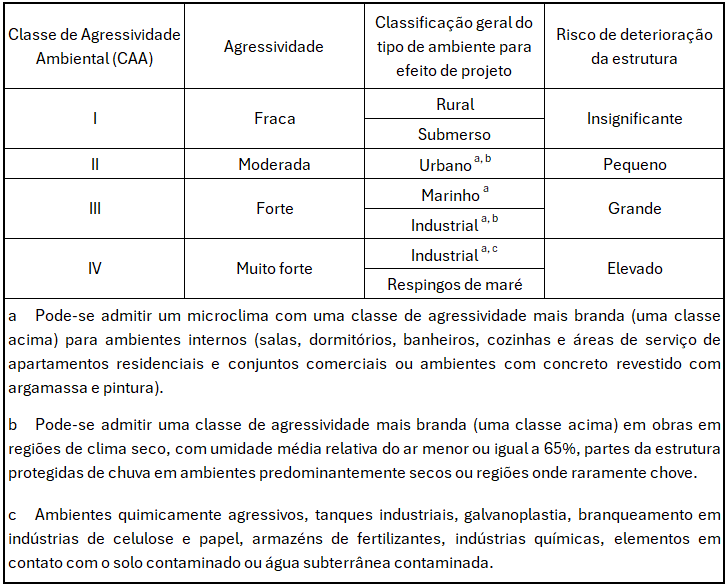 classe de agressividade ambiental