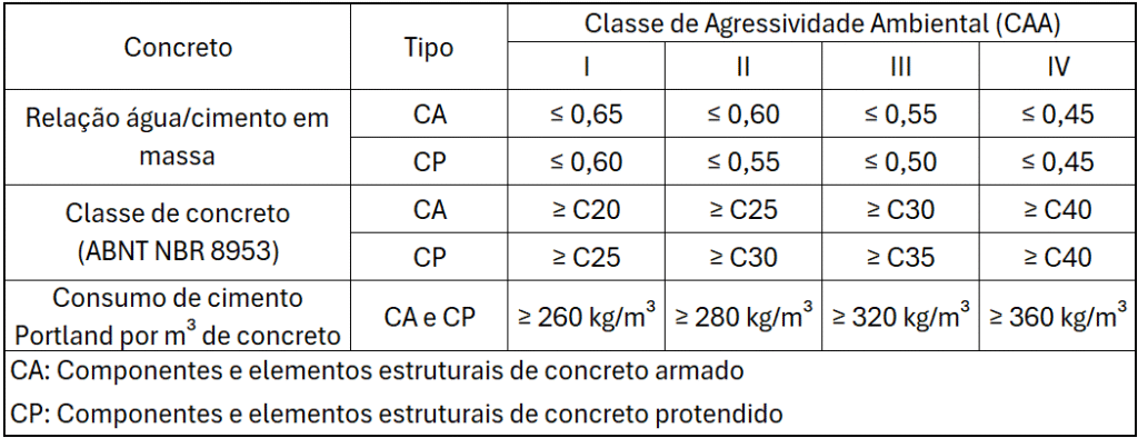 consumo de cimento classe de agressividade ambiental