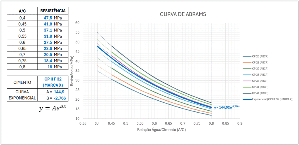 curva resistência cimento