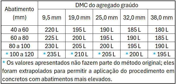 consumo de água concreto método abcp
