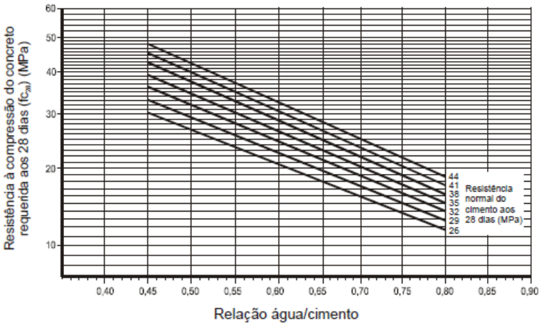 determinação do fator a/c