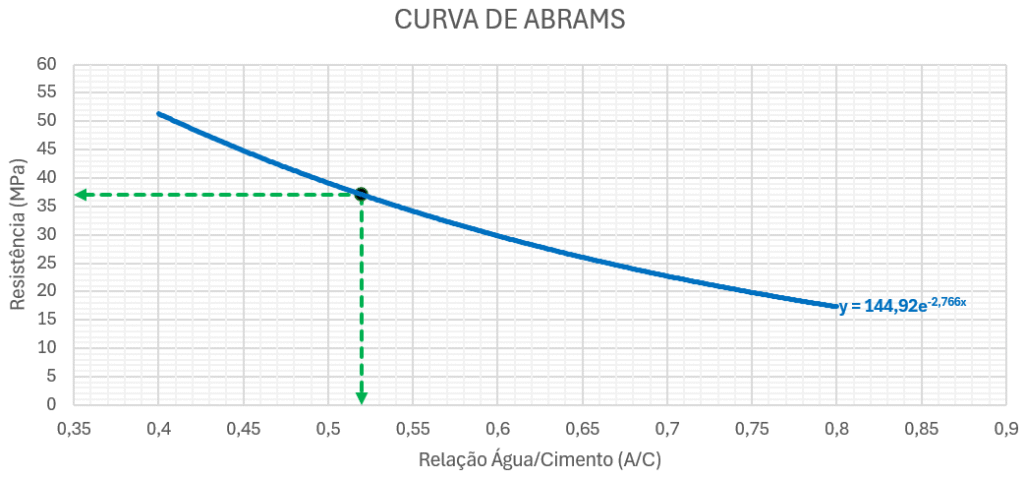 CURVA DE ABRAMS
