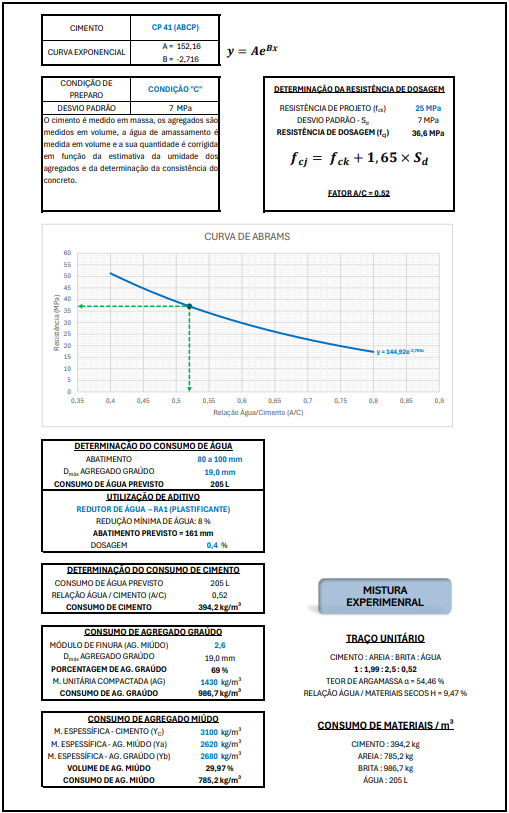 PLANILHA DOSAGEM CONCRETO MÉTODO ABCP